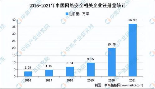 2022年中國網絡安全行業市場前景及投資研究預測報告